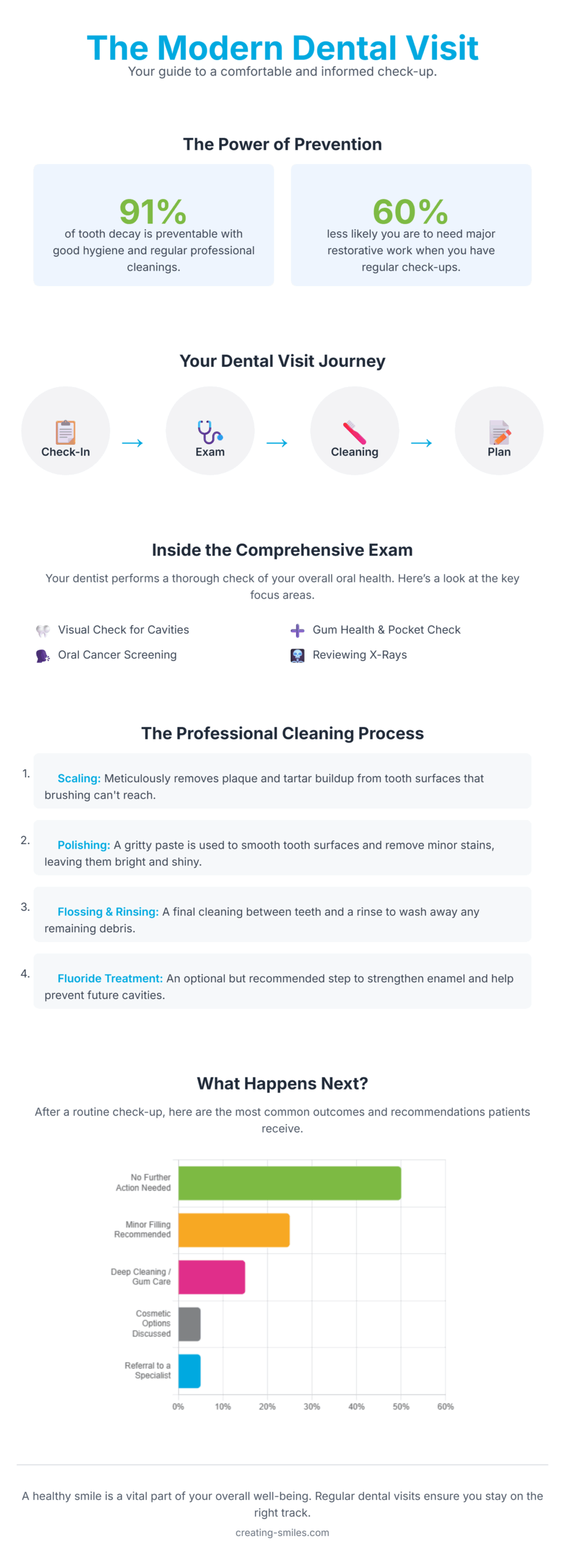 modern dental visit expectations infographic